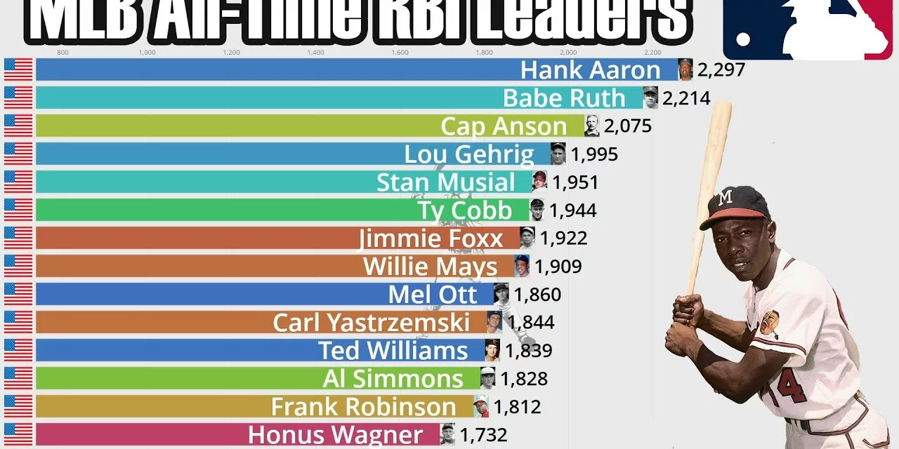 All-Time RBI Leaders in the MLB by Team